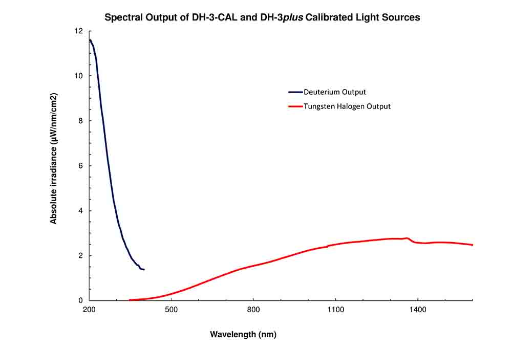 Unice Radiometric Calibration Source